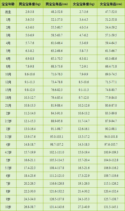 儿童身高体重标准表（儿童身高体重标准表(2022最新版）