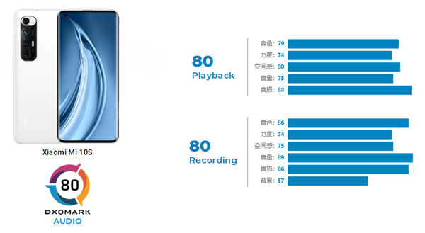 小米10s拍照dxo评分