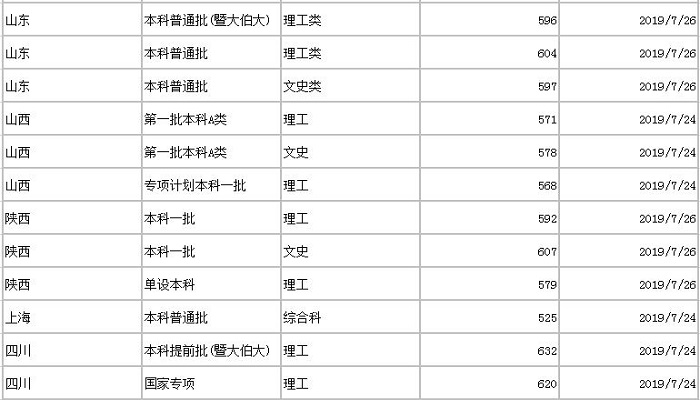 暨南大学分数线 2019年暨南大学分数线是多少