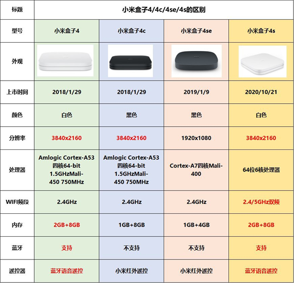 小米盒子4c和4s有什么区别