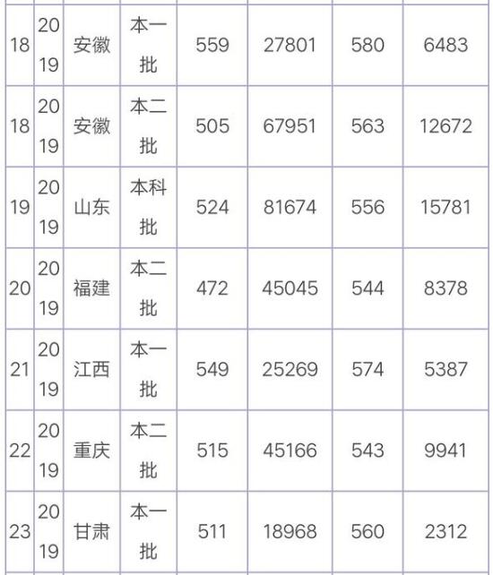 烟台大学分数线 烟台大学高考分数线