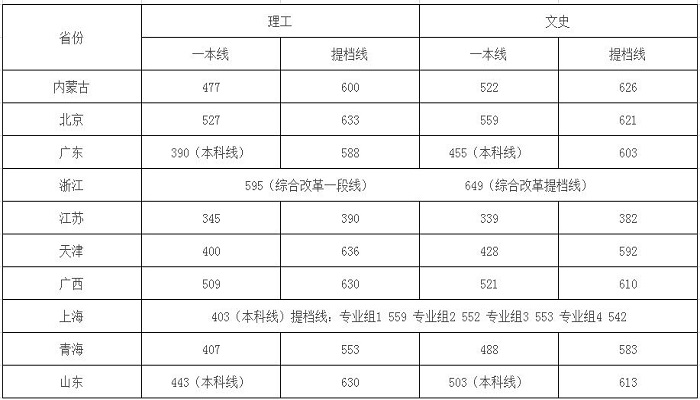 四川大学分数线 四川大学的分数线是多少