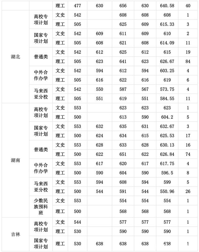 厦门大学录取分数线 厦门大学高考分数线