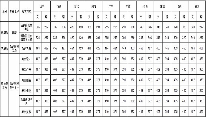 中央戏剧学院分数线 2019年中央戏剧学院分数线