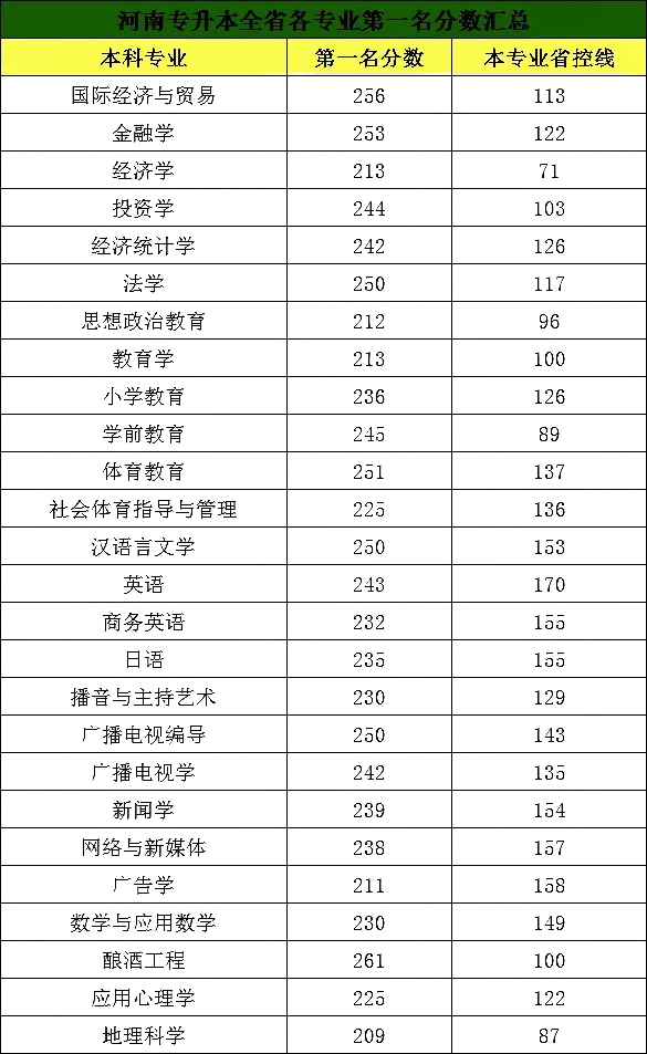 河南专升本分数线 2020年河南专升本的分数线是多少