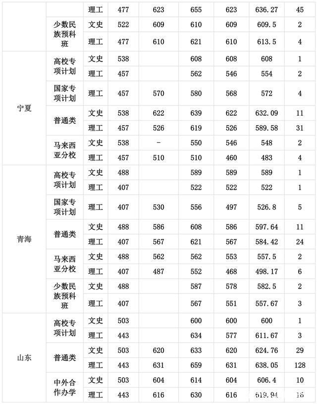 厦门大学录取分数线 厦门大学高考分数线