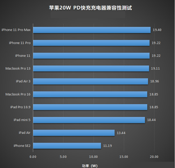 airpods可以用20w充电吗