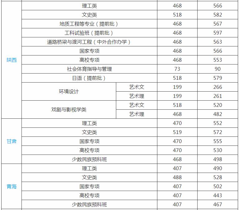 长安大学分数线 长安大学高考分数线