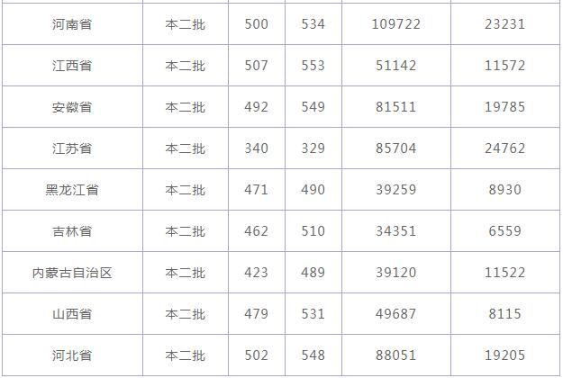 临沂大学分数线 临沂大学高考分数线