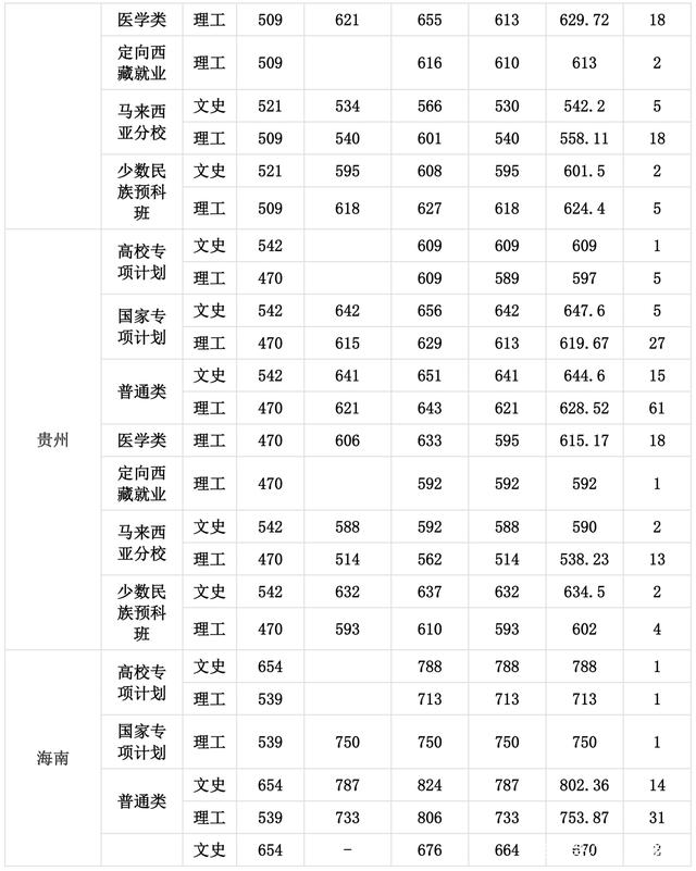 厦门大学录取分数线 厦门大学高考分数线