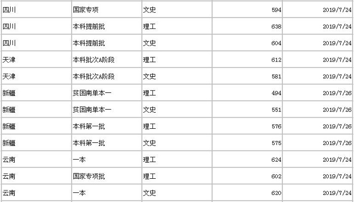 暨南大学分数线 2019年暨南大学分数线是多少