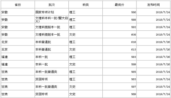 暨南大学分数线 2019年暨南大学分数线是多少