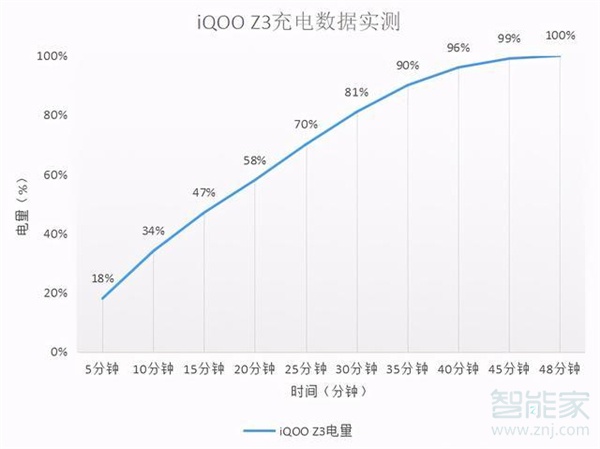 iqooz3充电是多少瓦