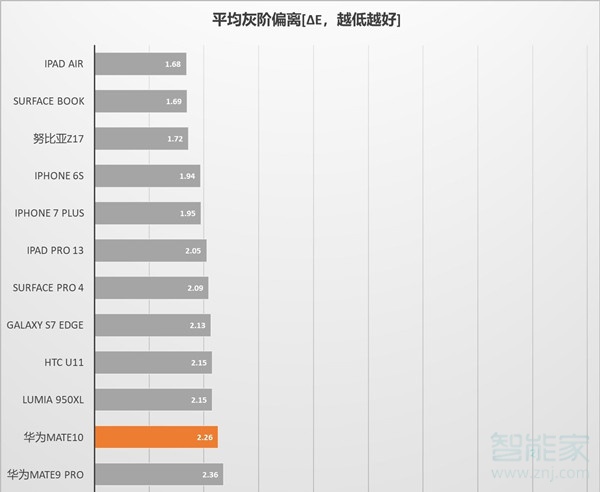 华为mate10屏幕是硬伤