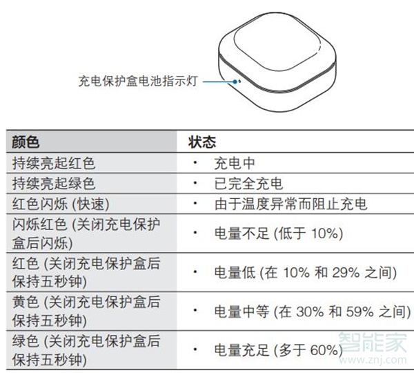 galaxy buds live指示灯说明