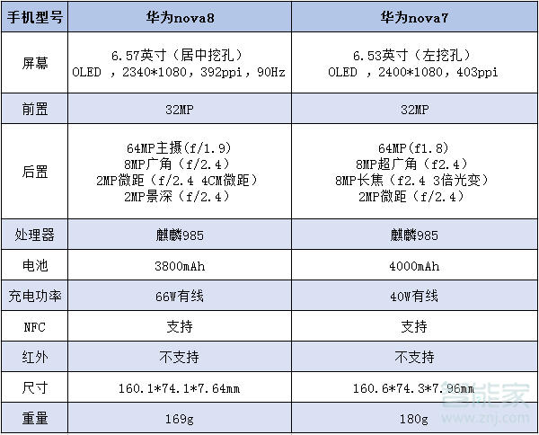 华为nova8对比nova7