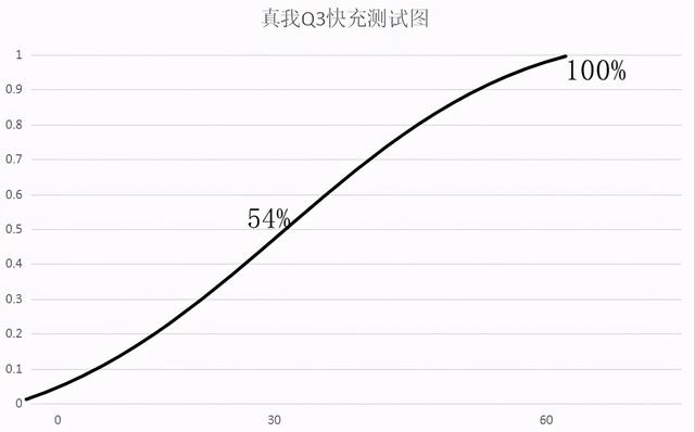 真我q3充电多少w