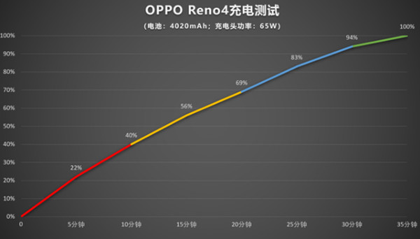 oppo reno4充电多久可以充满