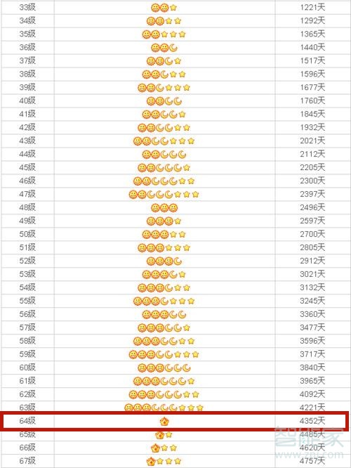 qq一个皇冠需要几年