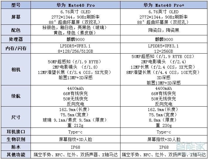 华为mate40pro和mate40pro+有什么区别