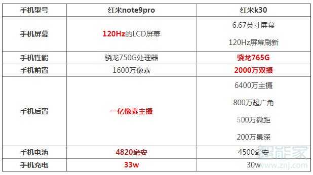 红米note9pro对比k30