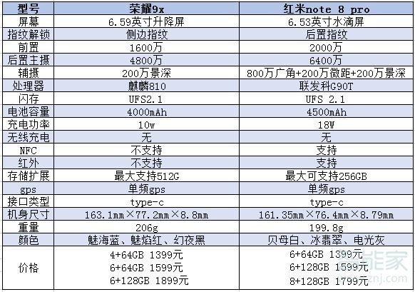 荣耀9x和红米note8pro区别