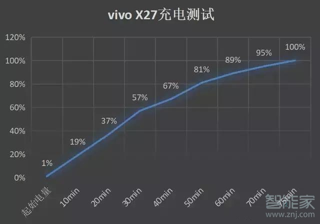 vivo x27支持无线充电吗