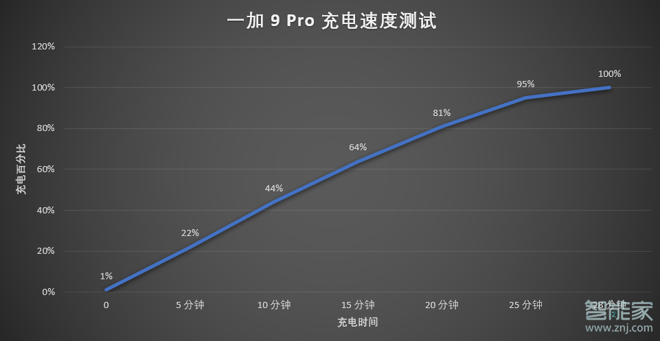 一加9有无线充电吗