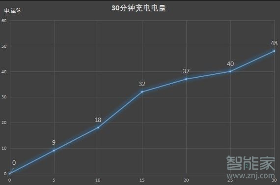 vivox30pro充满电要多久