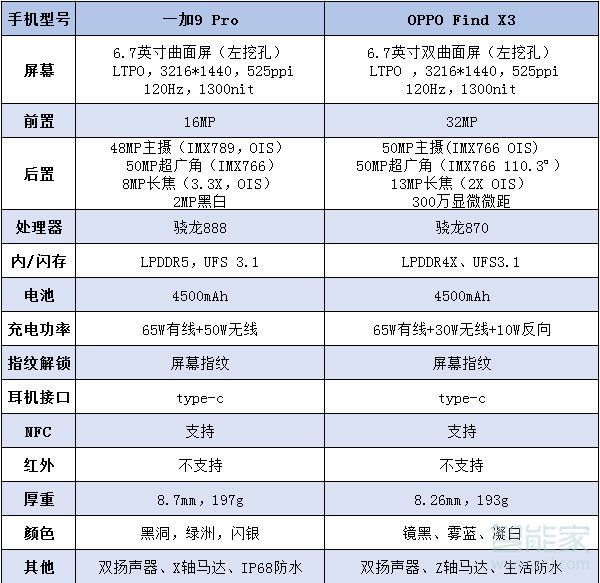 一加9pro和oppofindx3区别