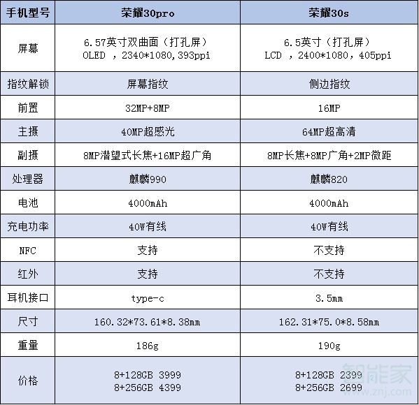 荣耀30pro和荣耀30s有什么区别