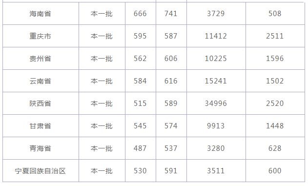 东北师范大学分数线 东北师范大学高考分数线