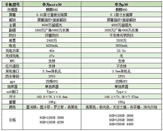 华为mate30和p30区别