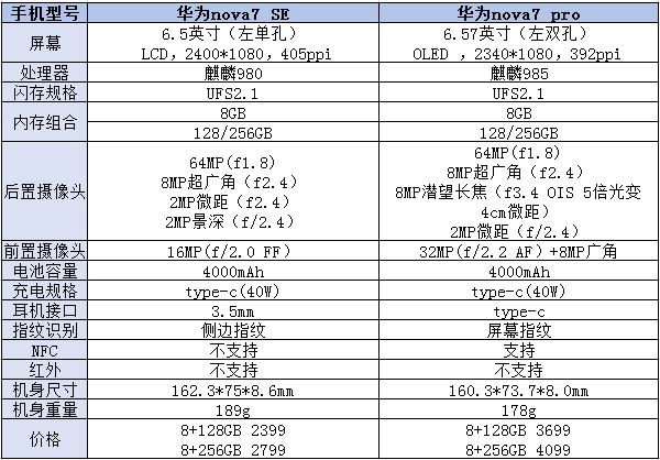 nova7se和nova7pro区别