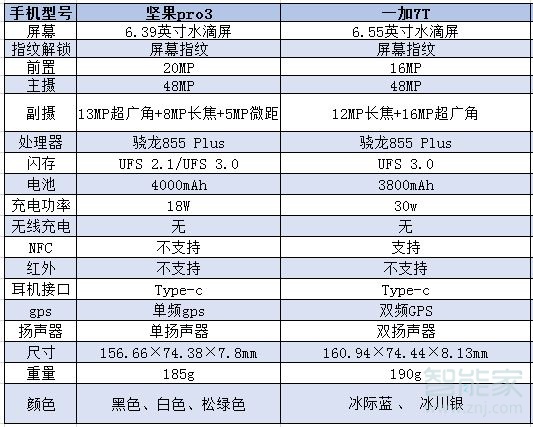 坚果pro3和一加7T区别