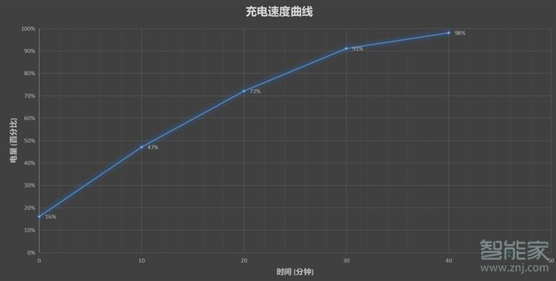 华为nova5pro充满电要多久