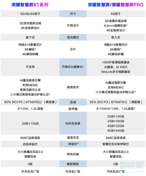 荣耀智慧屏x1和荣耀智慧屏区别