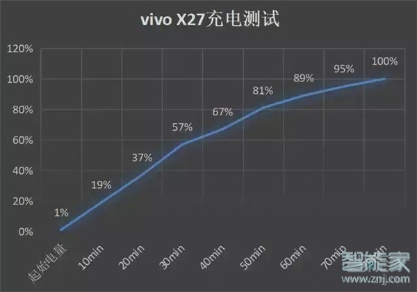 vivox27可以无线充电吗