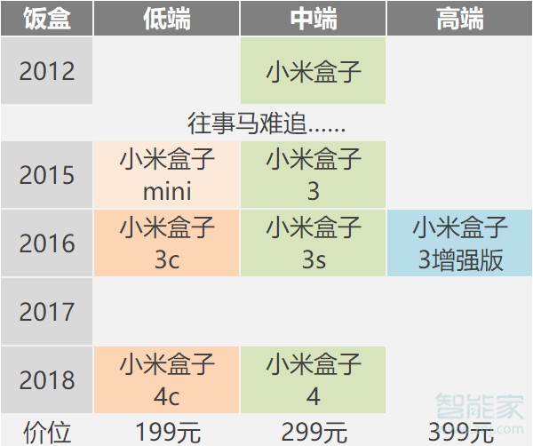 小米盒子5上市时间