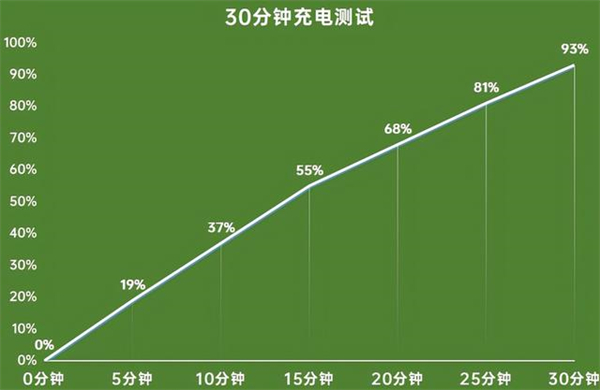 realme gt neo2充电功率多大