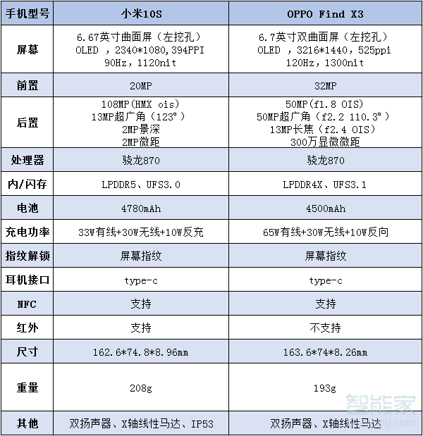 oppofindx3和小米10s区别