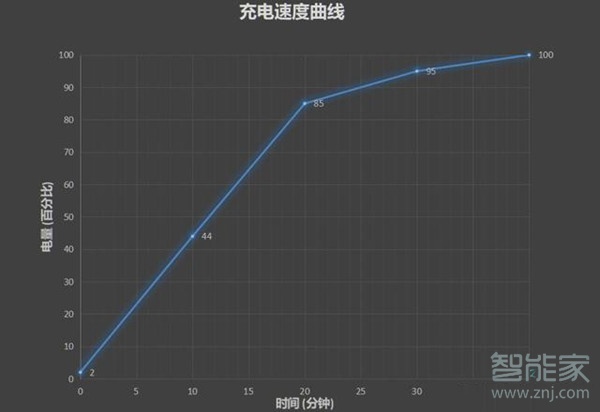 小米11支持120w快充吗