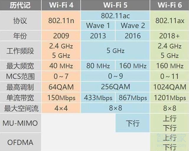 wifi6和wifi5的区别