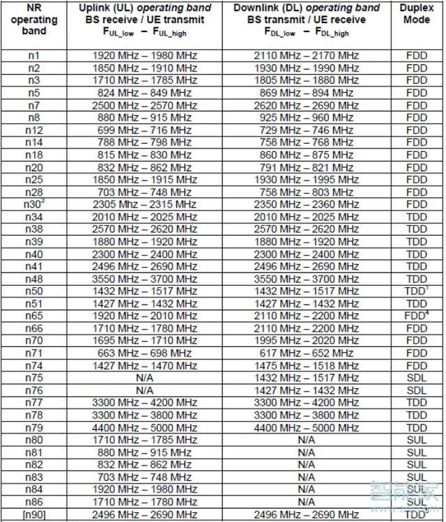 opporeno3pro支持哪几个5G频段