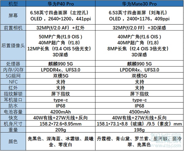 p40pro与mate30pro的区别