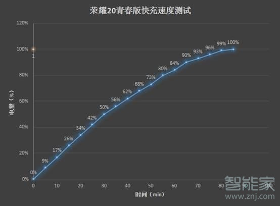 荣耀20青春版支持快充吗