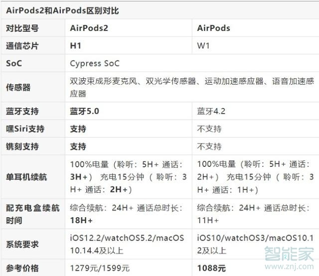 苹果耳机一代和二代的区别