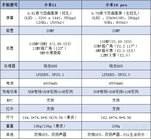 小米11和小米10pro对比