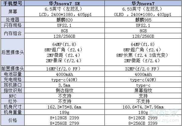 华为nova7和nova7se有什么区别