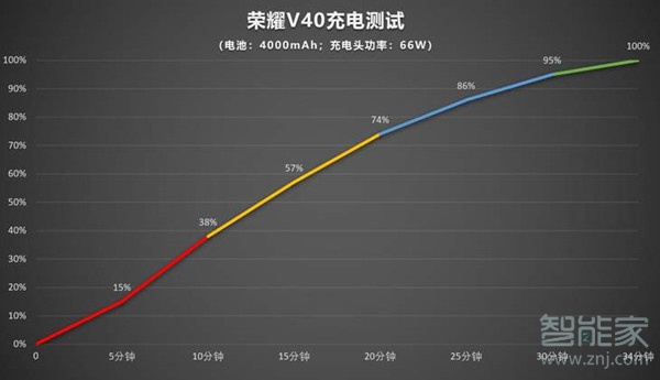 荣耀v40有无线充电吗